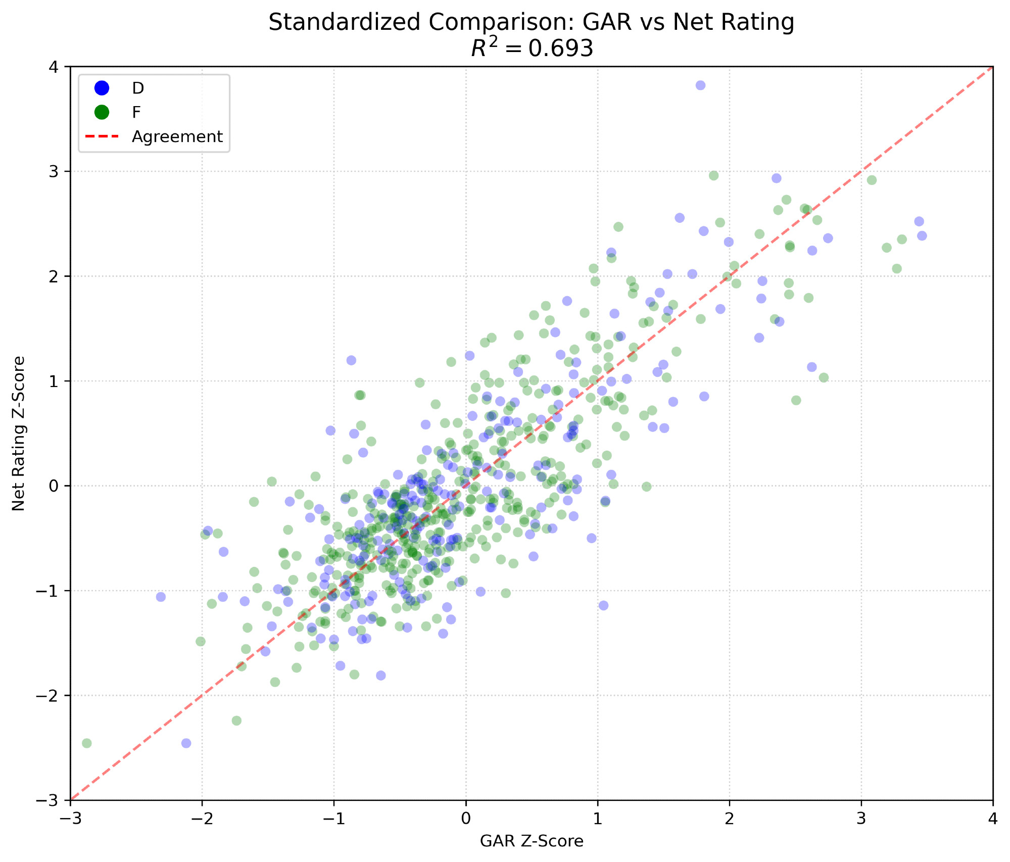 A scatterplot comparing GAR vs Net Rating's Z-scores.
