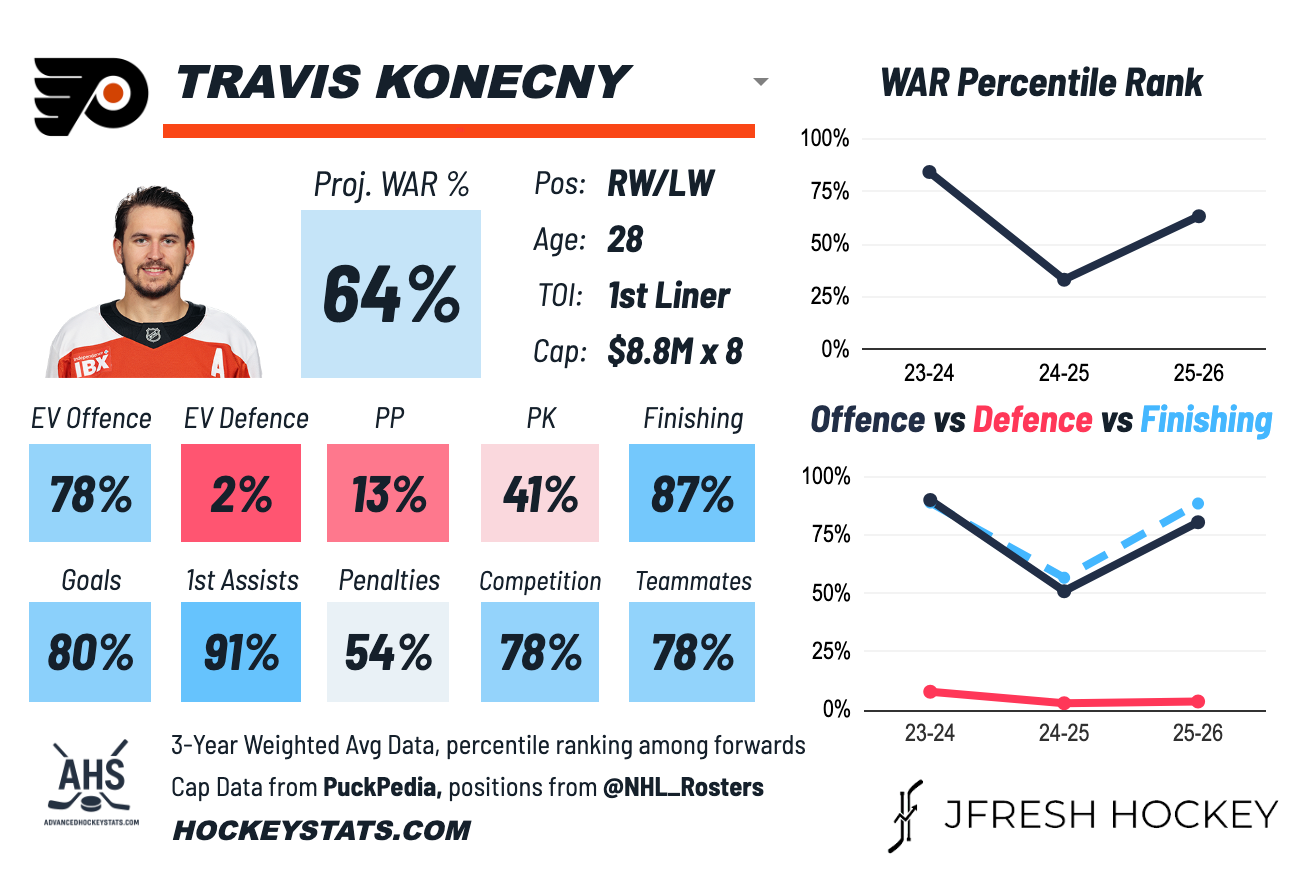 Travis Konecny's Hockeystats.com Player Card for 25-26.