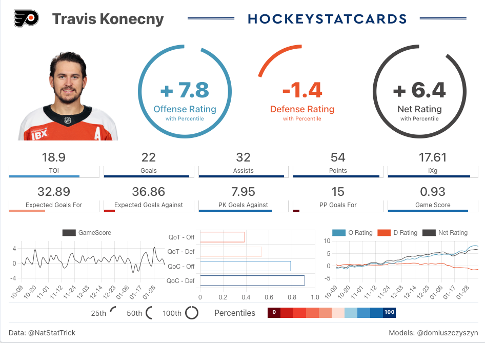 Travis Konecny's stats via Dom Luszczyszyn's Game Score Value Added, or Net Rating, for 2025-26.