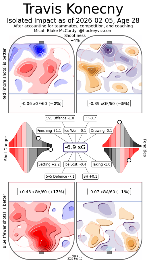 Travis Konecny's sG player card for 25-26.