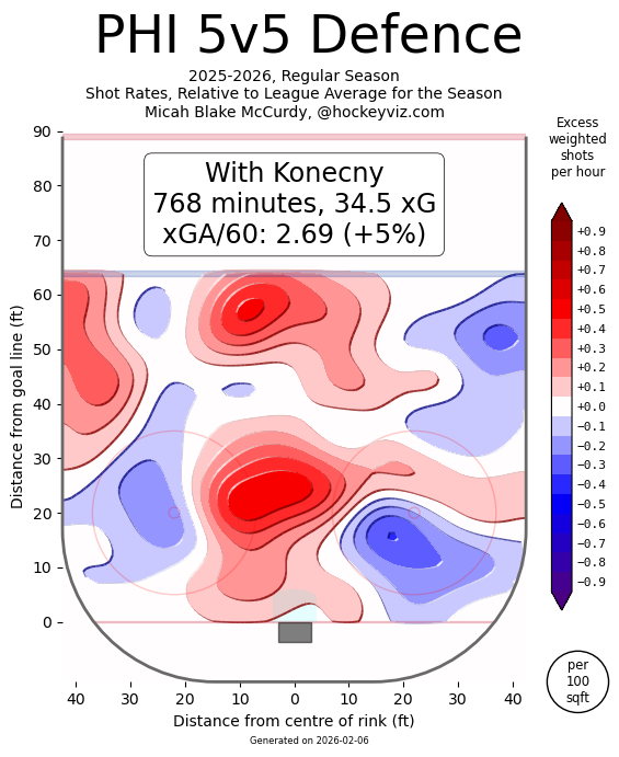 Heatmap of the Flyers' defense with Travis Konecny on the ice