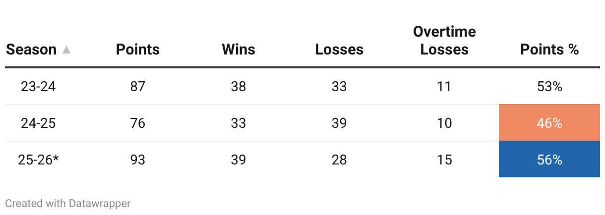 Have the Flyers Improved?