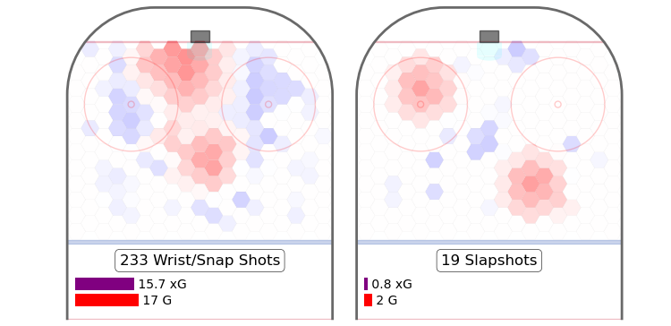 Sean Couturier's goals above expected by shot type.