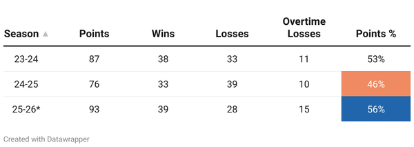 Have the Flyers Improved?